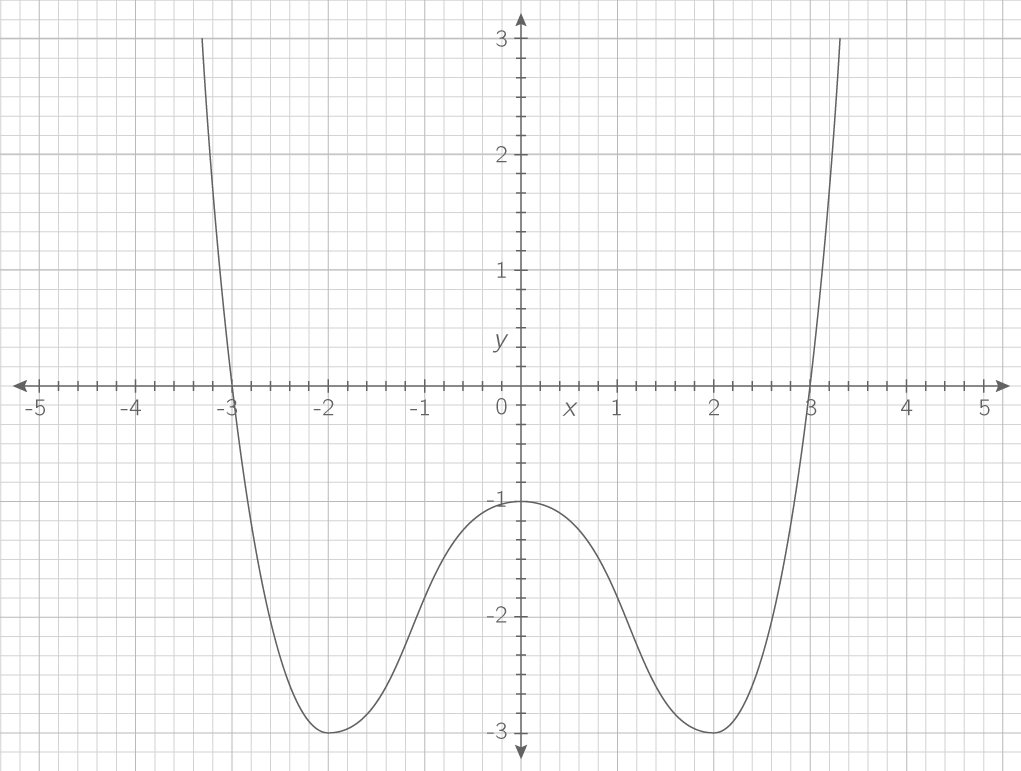 Résoudre graphiquement une équation du type f(x)=k - 2nde  