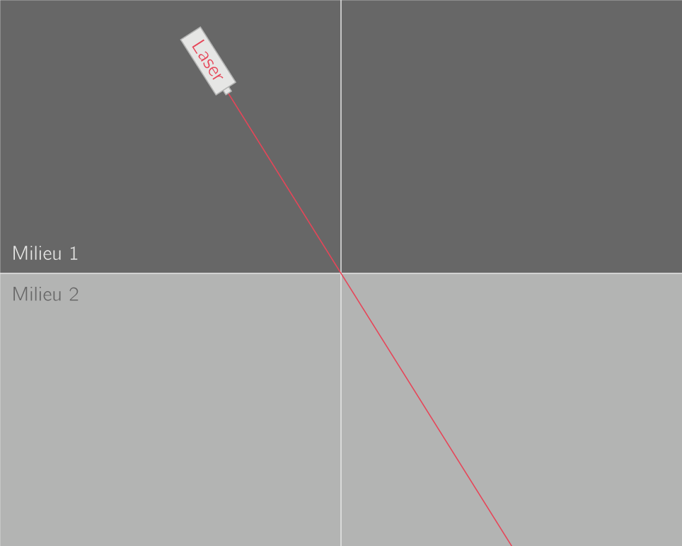 Contrôle Physique Seconde Réfraction De La Lumière