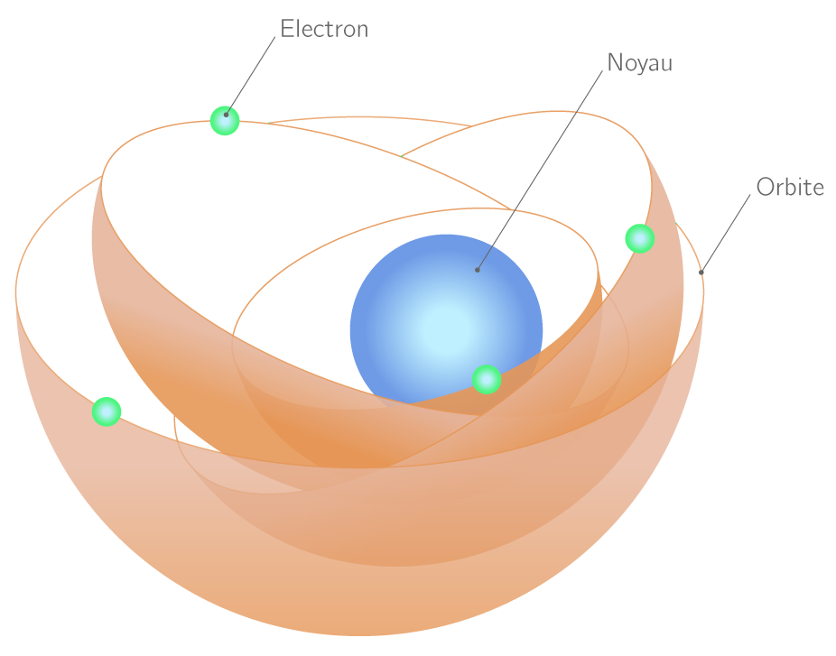 Kartable | 2nde : Physique-Chimie Spécifique - Cours : Description de l