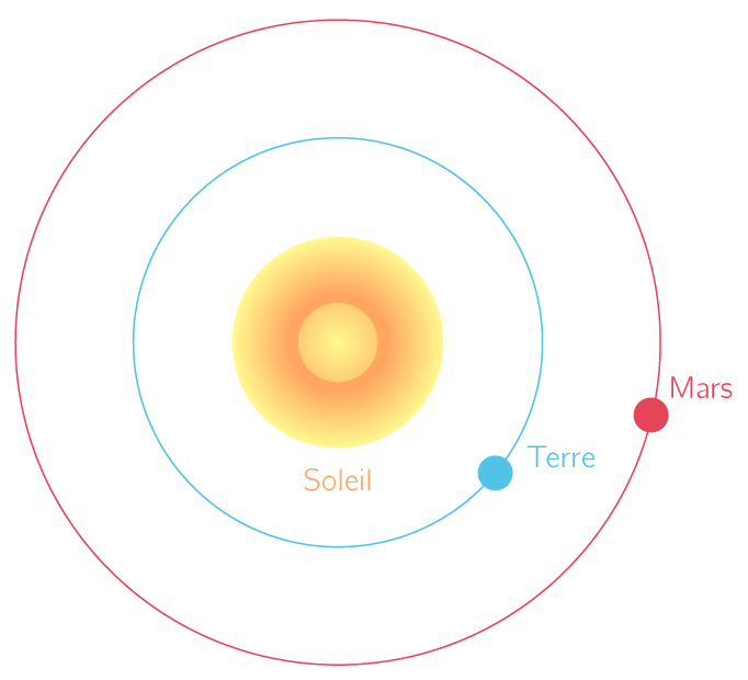 Mouvements de la Terre et de Mars dans le référentiel héliocentrique