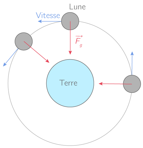 Mouvement circulaire et uniforme de la Lune dans le référentiel géocentrique