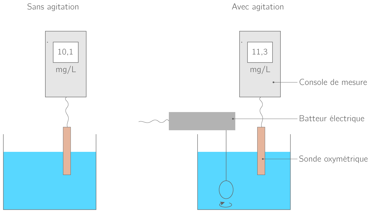 Évolution de la quantité de dioxygène dissous dans l'eau en fonction de l'agitation