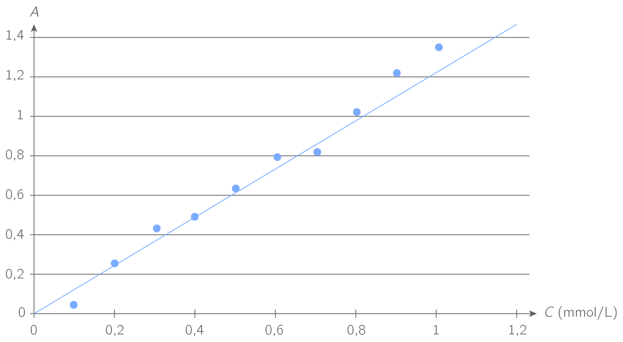 Kartable 1ère S PhysiqueChimie Spécifique Exercices Tracer une courbe d