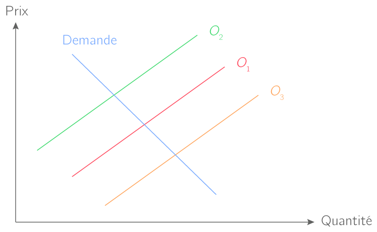 Variations de l'offre