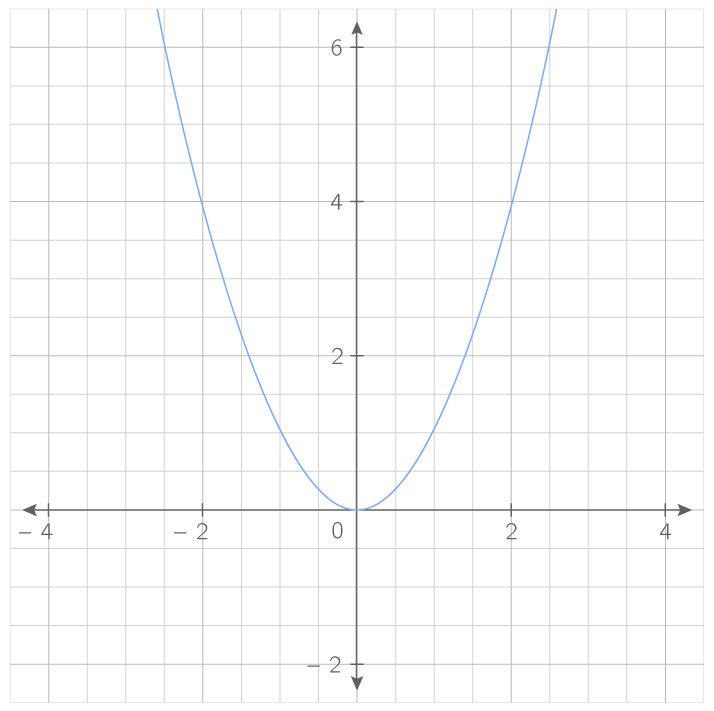 Trouver L'expression D'une Fonction Grace A Sa Courbe Résoudre une équation ou une inéquation grâce à la courbe de la
