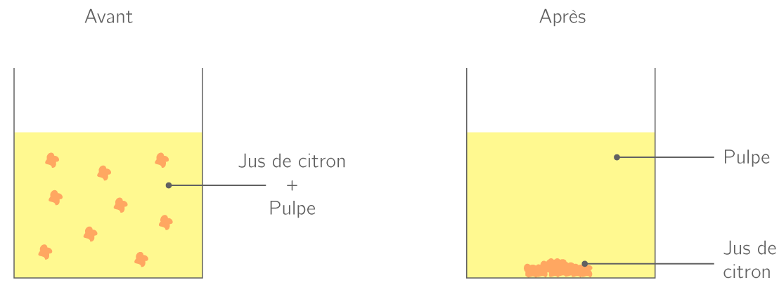 Exercices Mélanges Homogènes Et Hétérogènes Pdf 5ème