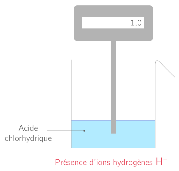 La réaction entre l'acide chlorhydrique et le fer 3e Cours Physique — free download