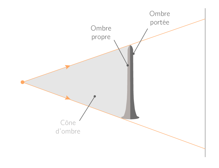 Exercice Propagation De La Lumière 5ème