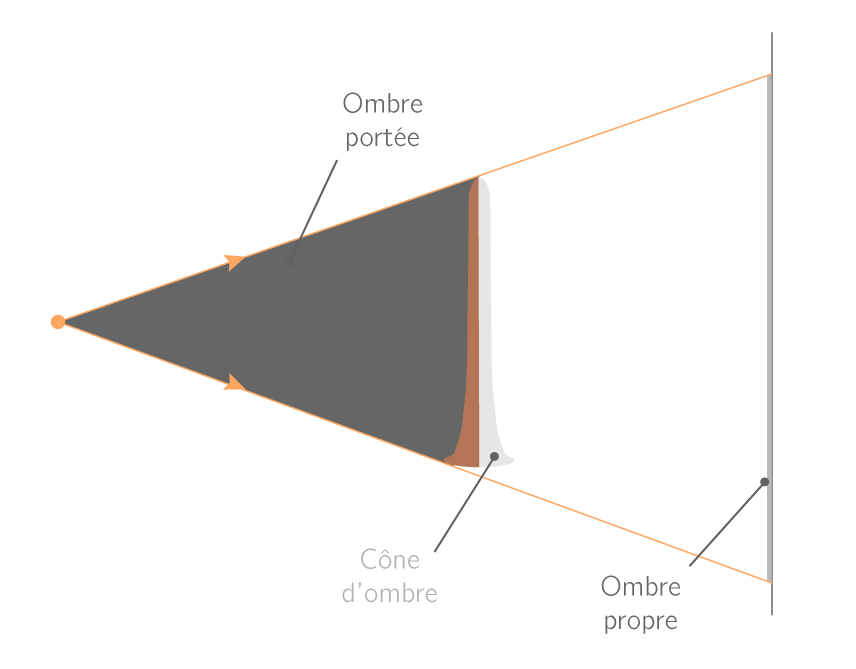 Exercice Propagation De La Lumière 5ème
