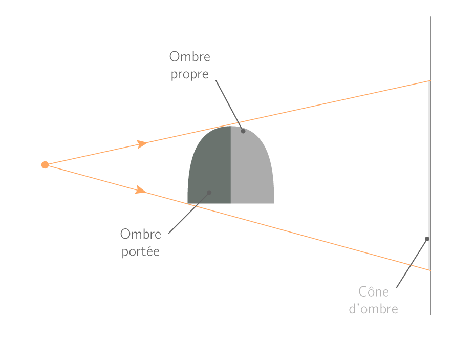Exercice Propagation De La Lumière 5ème