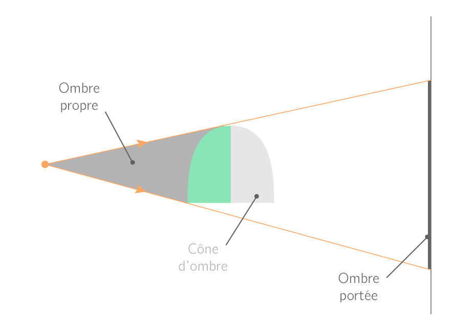 Exercice Propagation De La Lumière 5ème