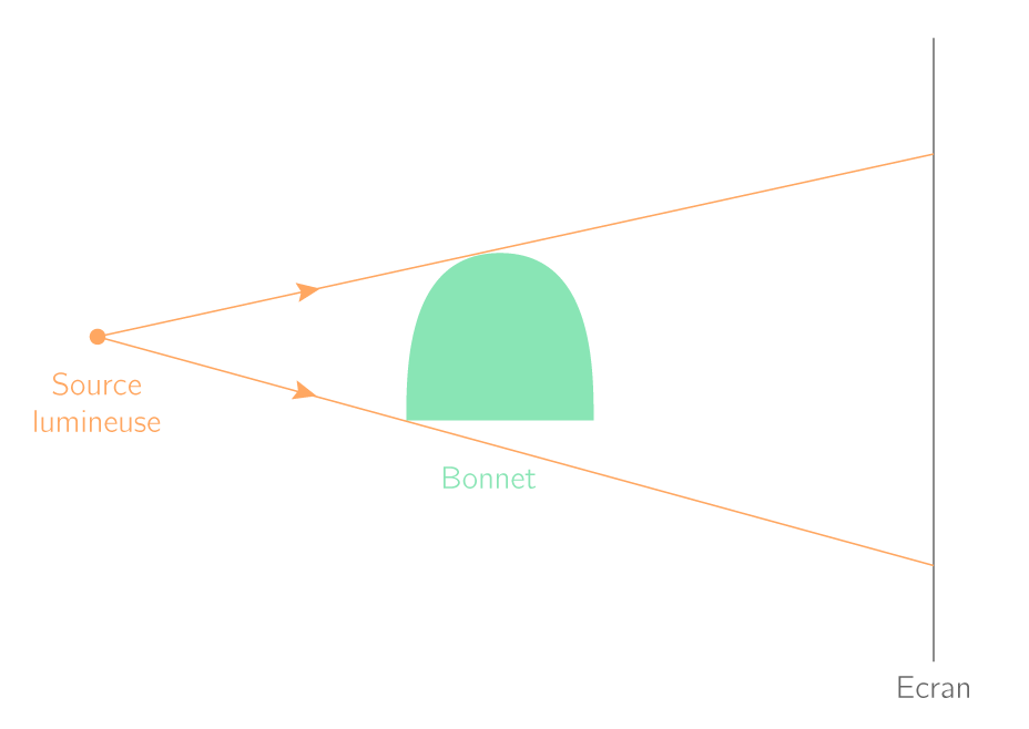 Exercice Propagation De La Lumière 5ème