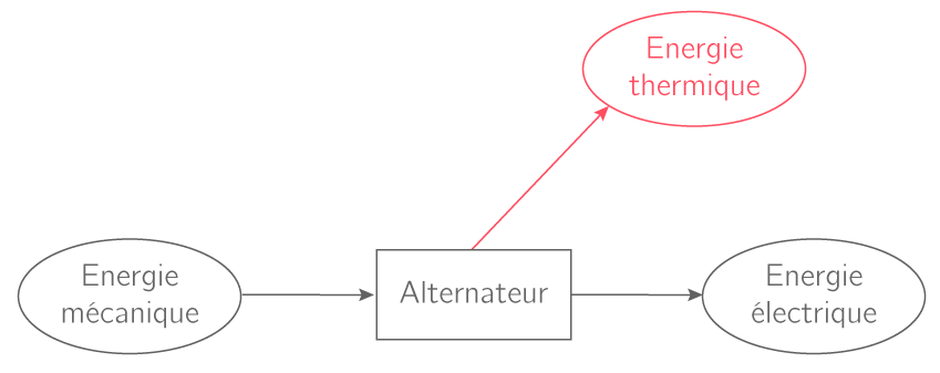 la-production-de-l-nergie-lectrique-et-l-alternateur-3e-cours