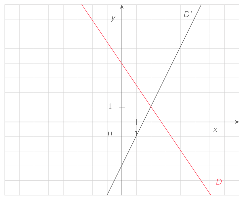 Determiner Les Coordonnées Des Points D Intersection