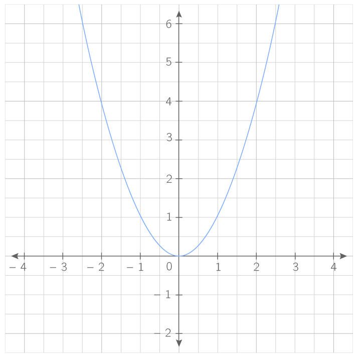 Trouver L'expression D'une Fonction Grace A Sa Courbe
