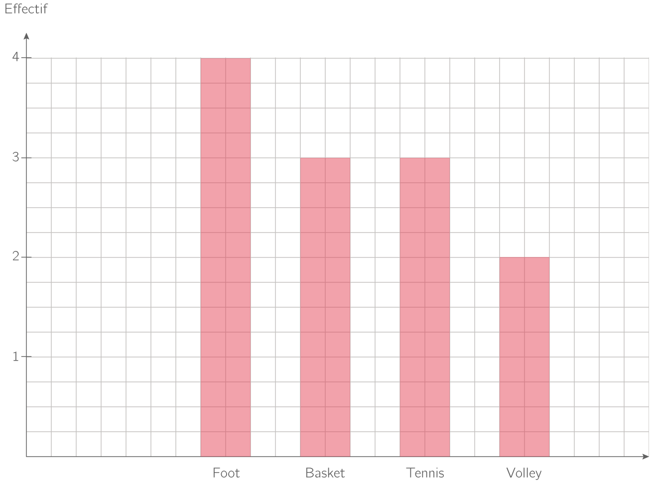 Les statistiques - 4e - Cours Mathématiques - Kartable
