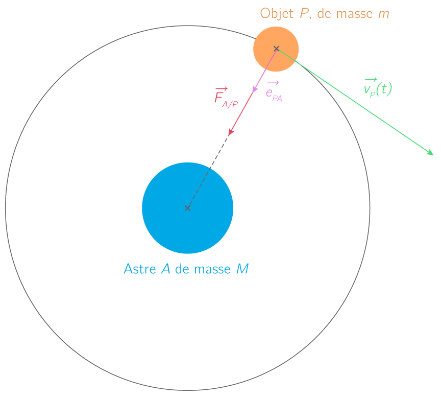 Axe De L Orbite D Un Astre