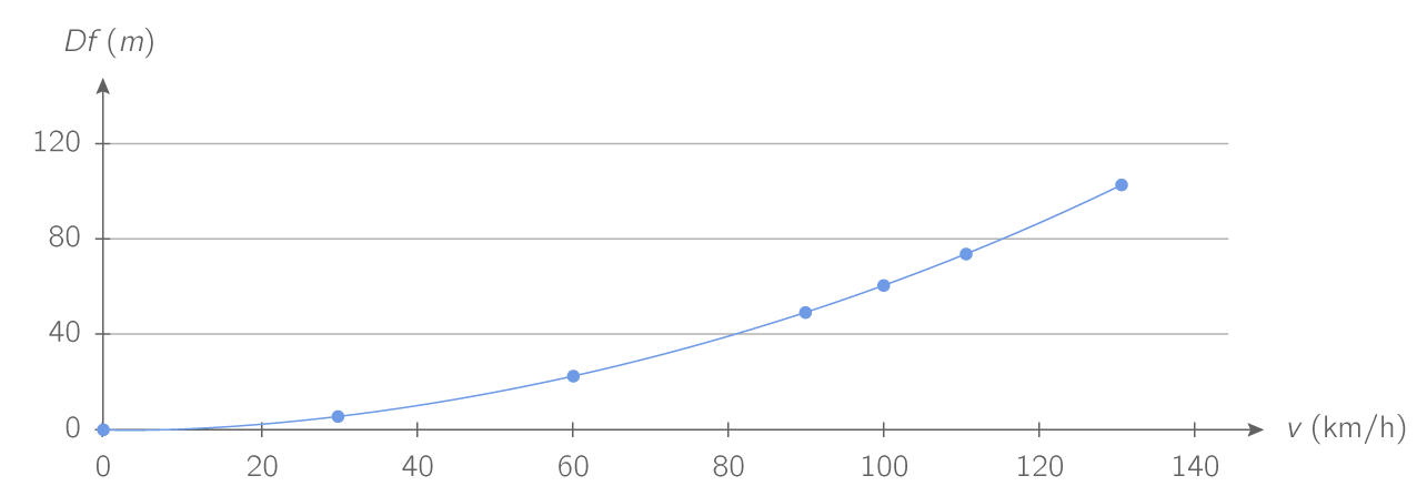 Évolution de la distance de freinage en fonction de la vitesse sur sol sec