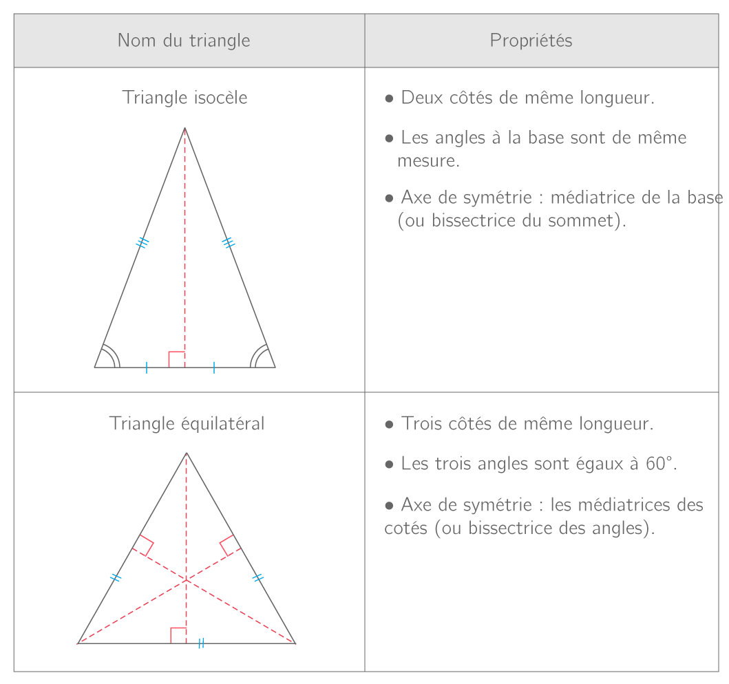 Exercices Sur Les Triangles 6ème Pdf