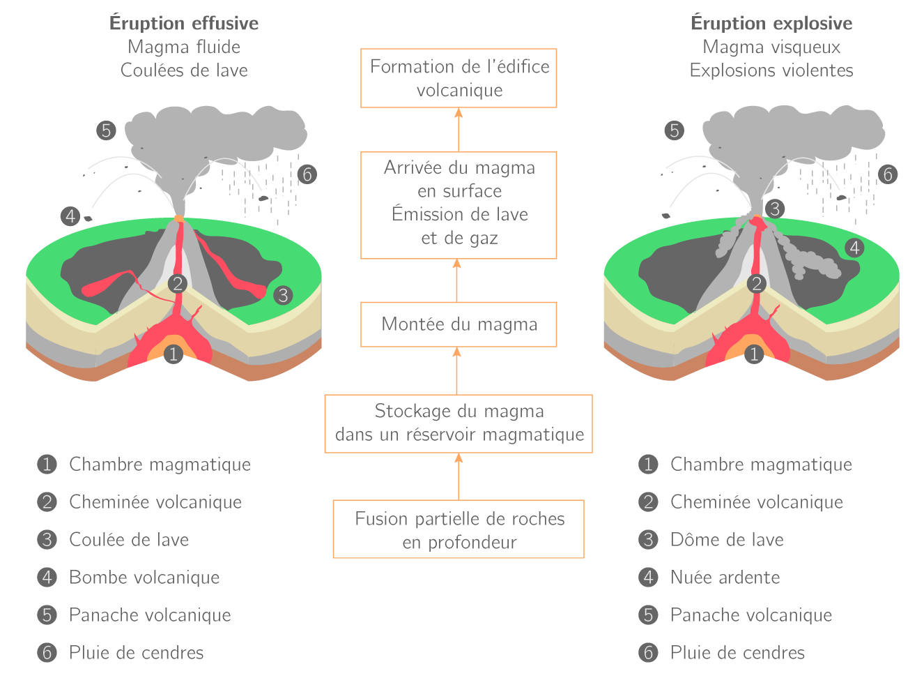 Le Volcanisme 4e Sch ma De Synth se SVT Kartable Le Volcanisme 4e Sch ma De Synth se SVT Kartable