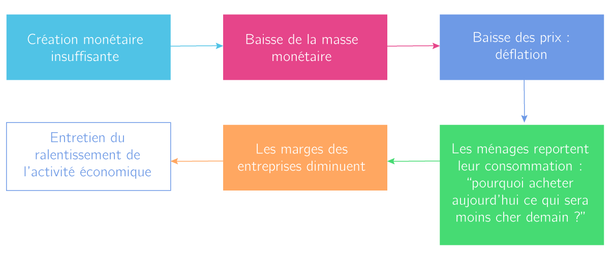 Dissertation economie creation monetaire