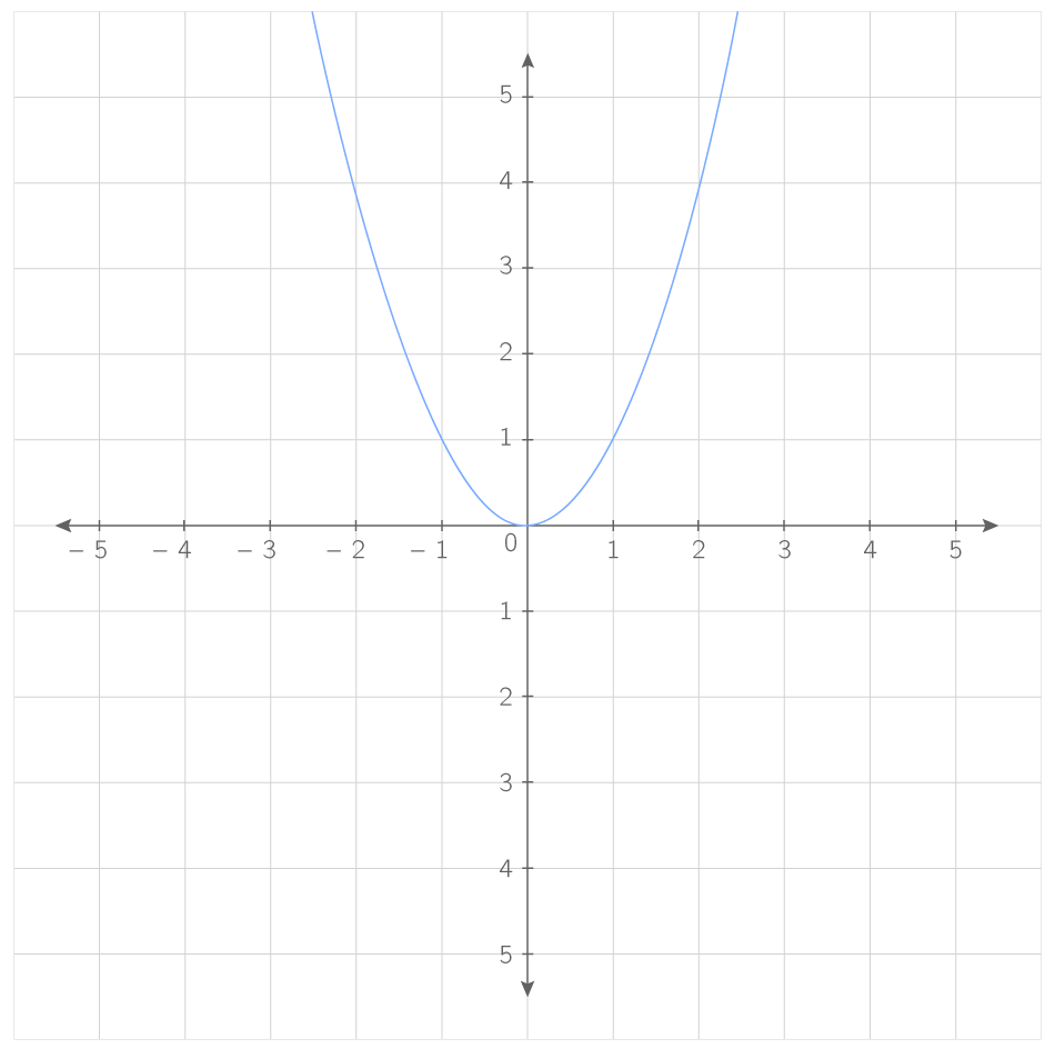 Trouver L'expression D'une Fonction Grace A Sa Courbe