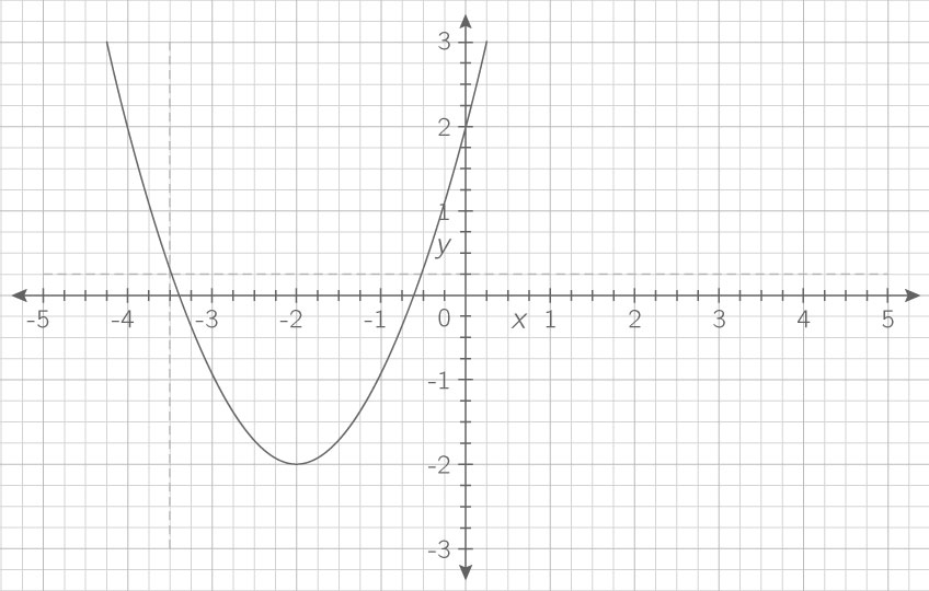 Résoudre graphiquement une équation du type f(x)=k - 2nde