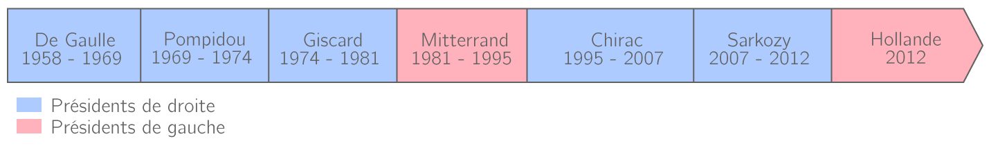 Frise des présidents de la République française