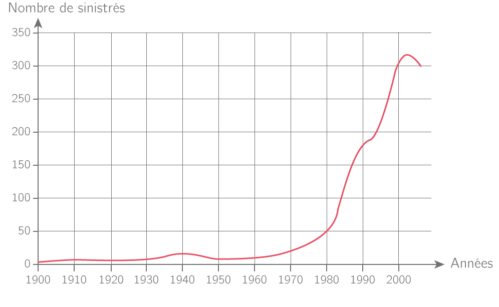Sinistres "technologiques" entre 1975 et 2007