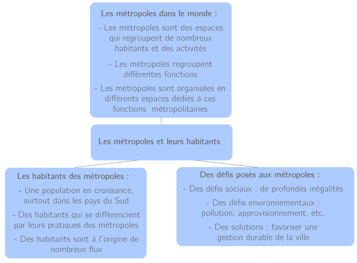 Les Métropoles Et Leurs Habitants 6ème Pdf www.kartable.fr
