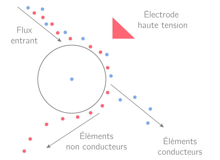 Tri des matériaux en fonction de leurs propriétés électriques