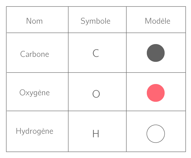 Symboles et modèles des atomes les plus courants