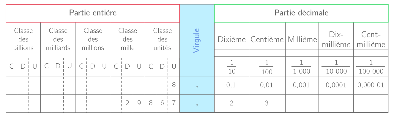 Tableaux Des Nombres D cimaux Tableau De Numeration Partie Decimale Tableaux Des Nombres D cimaux Tableau De Numeration Partie Decimale