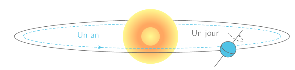 Définition d'un jour et d'une année terrestres