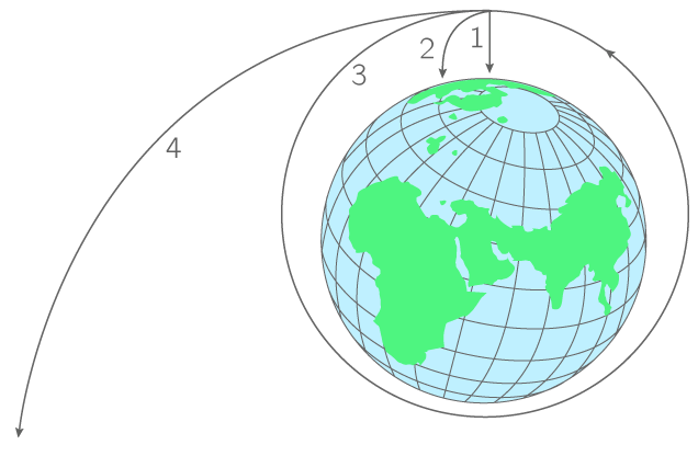 Influence de la vitesse sur le mouvement d'un satellite