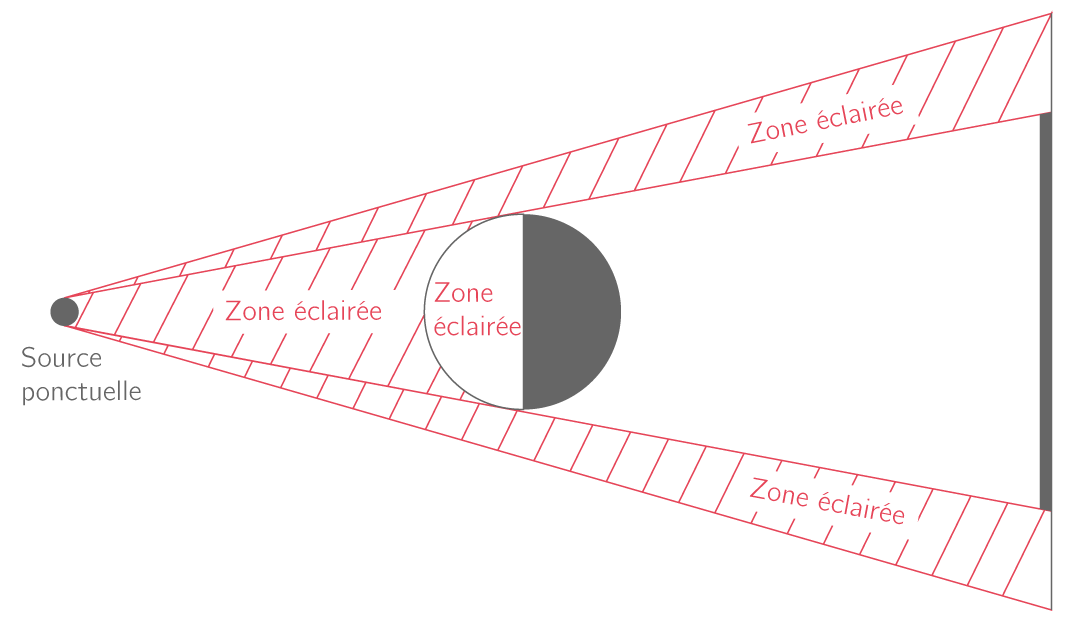 Zone éclairée