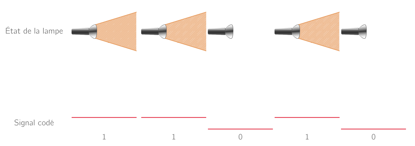 Transport d'une information binaire à l'aide d'un signal lumineux