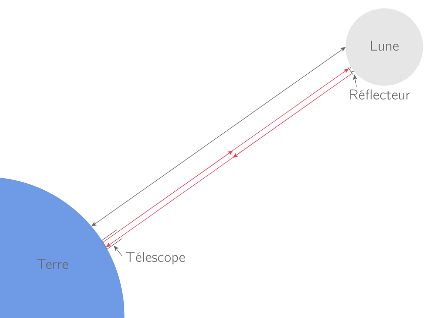 Mesure de la distance Terre - Lune