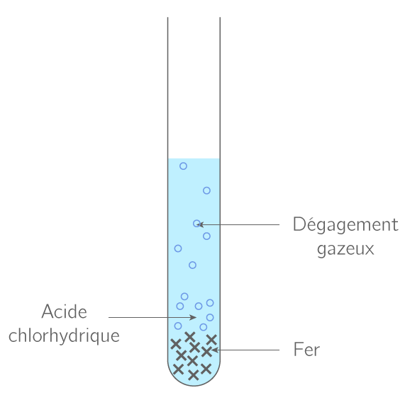 Réaction entre l'acide chlorhydrique et le fer