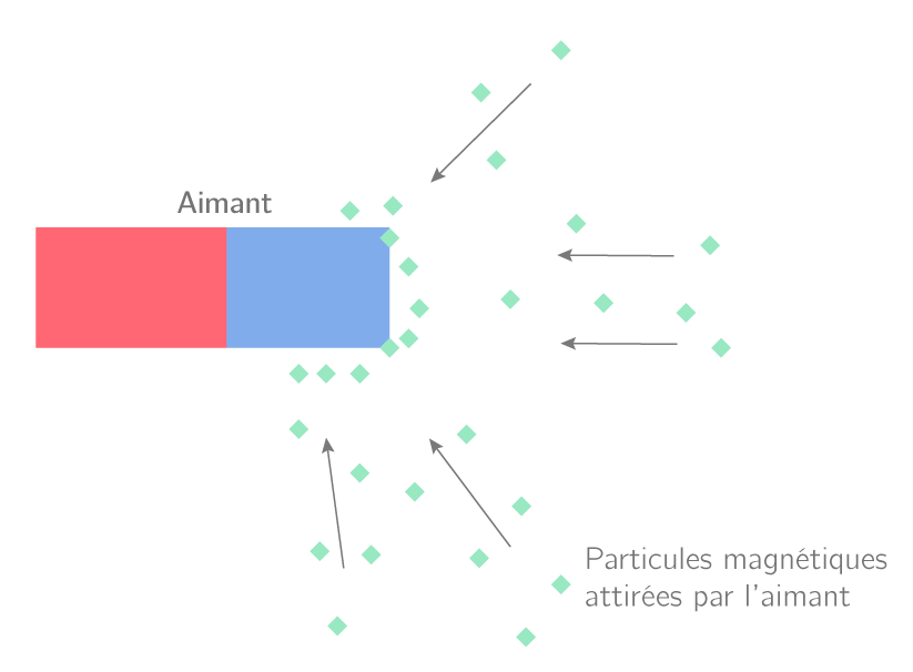 test des propriétés magnétiques