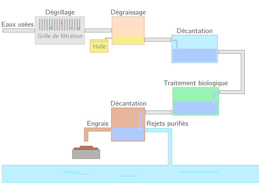 Principe de fonctionnement d'une station d'épuration