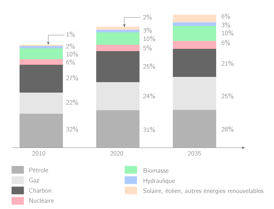 Évolution de l'approvisionnement énergétique mondial dans le futur