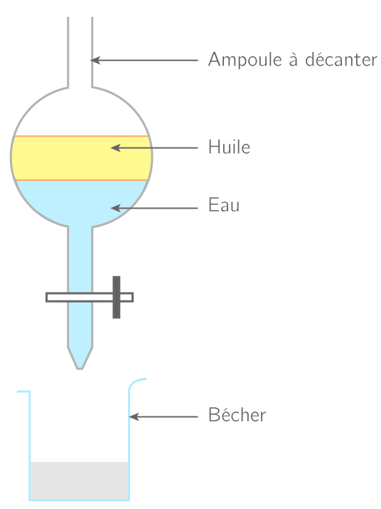 Position des phases dans une ampoule à décanter