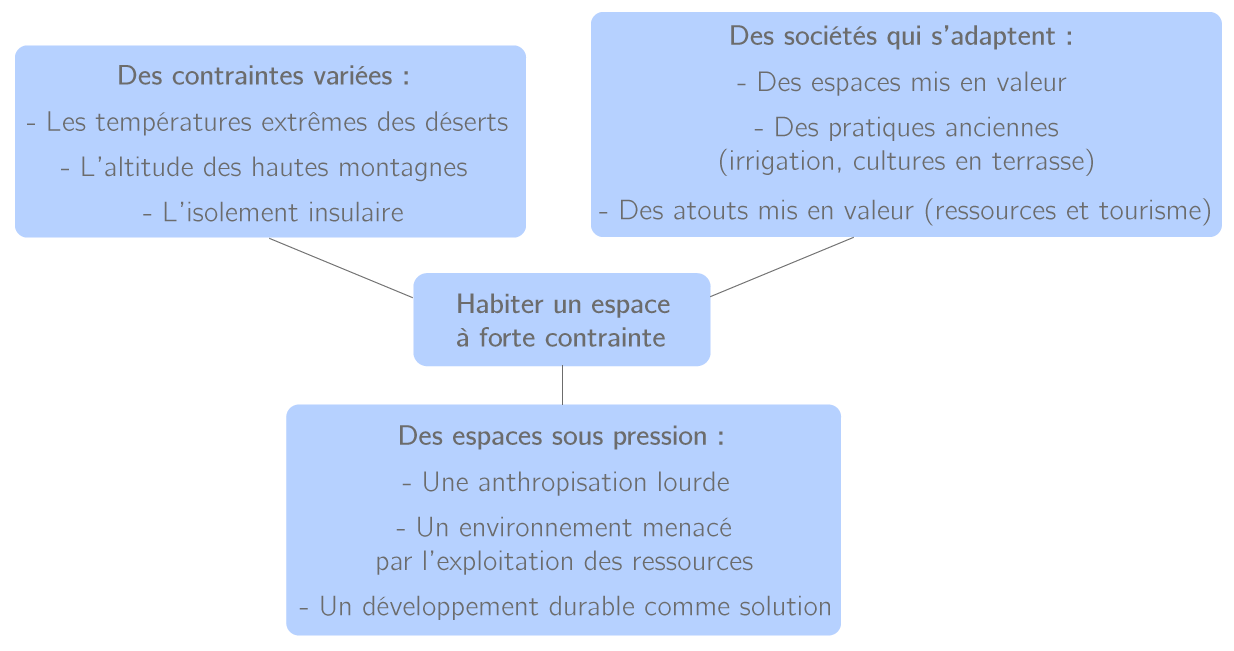 Carte Mentale Habiter Un Espace à Forte Contrainte Habiter un espace à fortes contraintes - 6e - Cours Géographie - Kartable