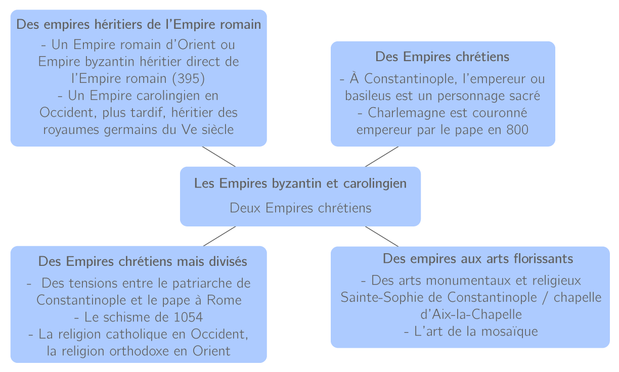 évaluation Empire Byzantin Et Carolingien 5ème Pdf