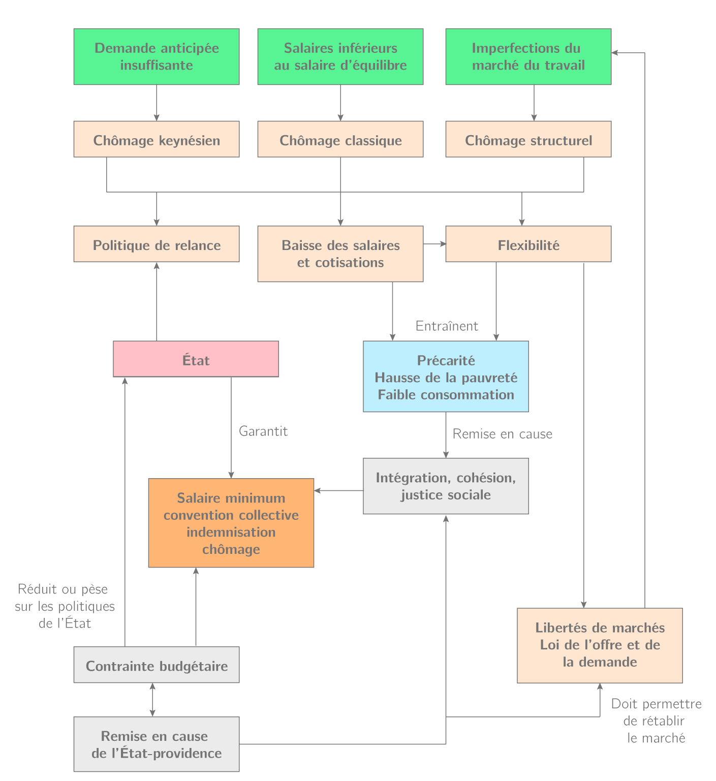 Travail Emploi Ch mage TES Fiche Bac Sciences conomiques Et Travail Emploi Ch mage TES Fiche Bac Sciences conomiques Et