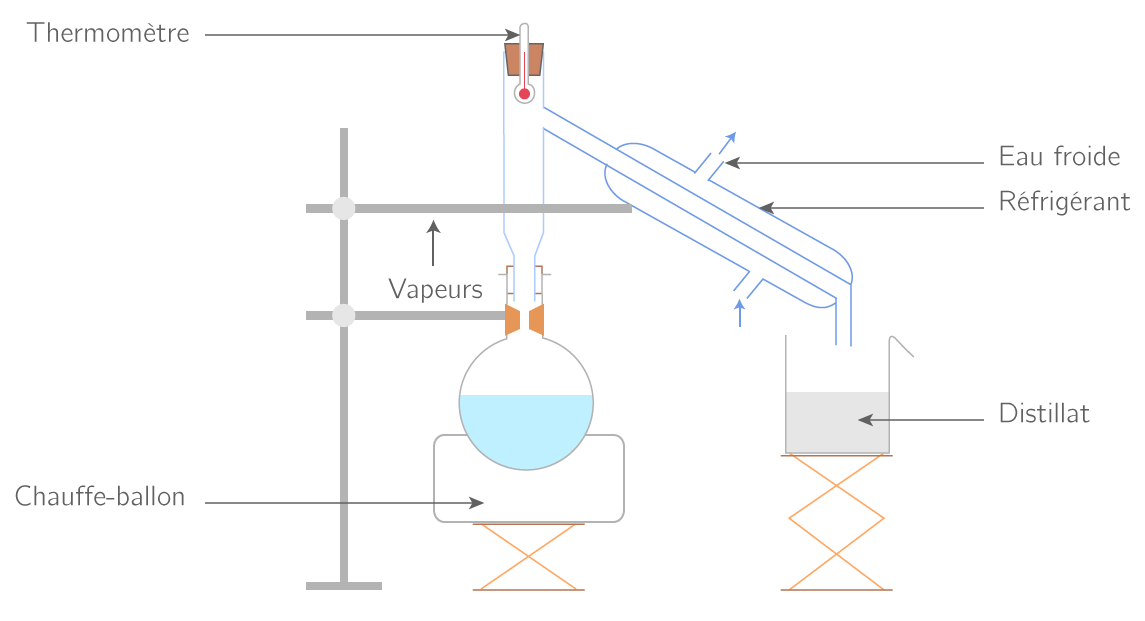 Montage de distillation fractionnée