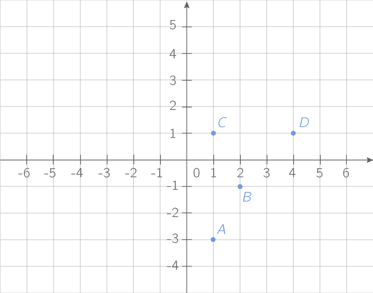 Placer des points dans un repère orthogonal 5e Exercice Mathématiques Kartable