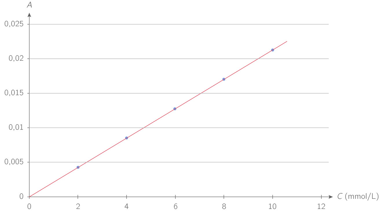 Construire une courbe d'étalonnage à partir d'une échelle de teintes 1S Problème Physique Construire une courbe d'étalonnage à partir d'une échelle de teintes 1S Problème Physique