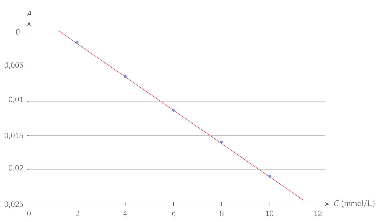 Construire une courbe d'étalonnage à partir d'une échelle de teintes 1S Problème Physique Construire une courbe d'étalonnage à partir d'une échelle de teintes 1S Problème Physique